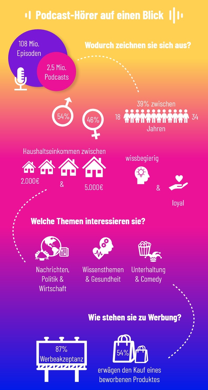 Podcasts in Zahlen