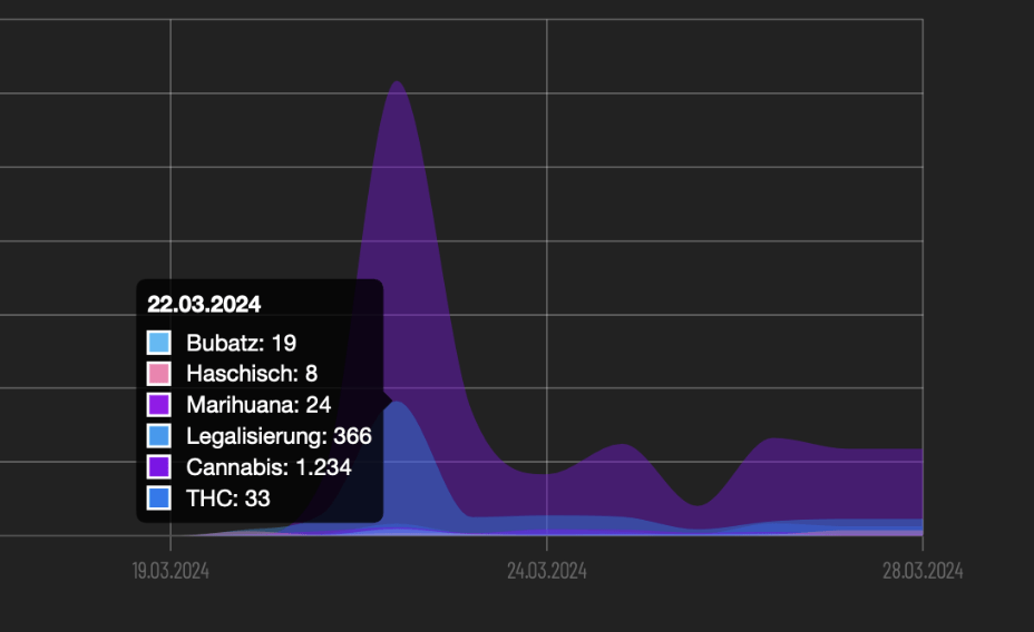 Grafische Darstellung der Häufigkeit von Keyword Erwähnungen zum Thema Cannabislegalisierung